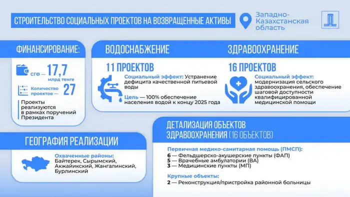Реализация поручений Президента: в ЗКО реализуют 27 социальных и инфраструктурных проектов на возвращенные активы (6)
