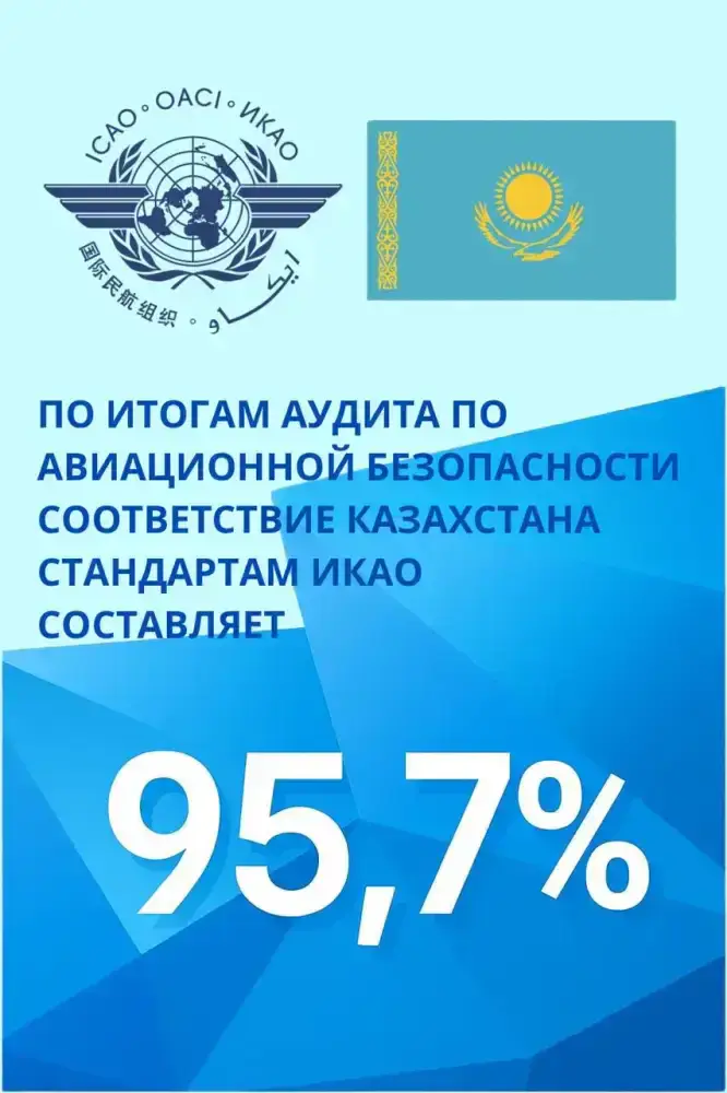 Казахстан: 95,7% в авиационной безопасности Уральске