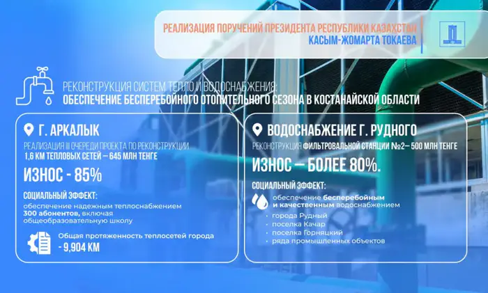2,2 млрд тенге выделено на реконструкцию теплосетей Костанайской области Уральске