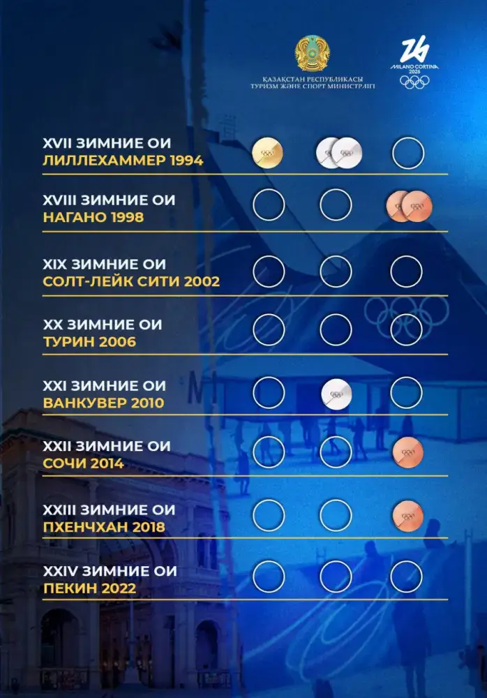 Социальное значение участия сборной Казахстана в зимних Олимпийских играх: достижения и медали Уральске