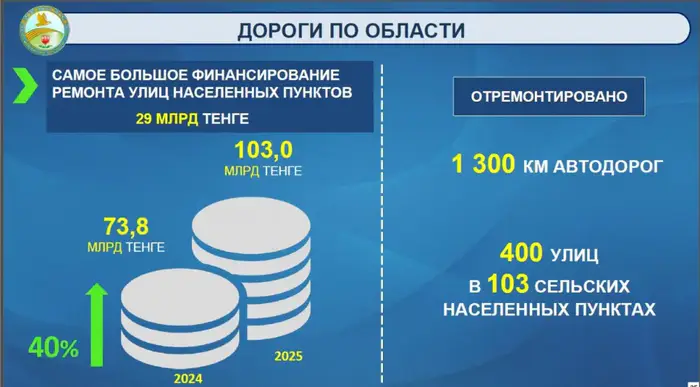Обновление дорожной инфраструктуры: 1 300 км отремонтированных дорог в 2023 году Уральске