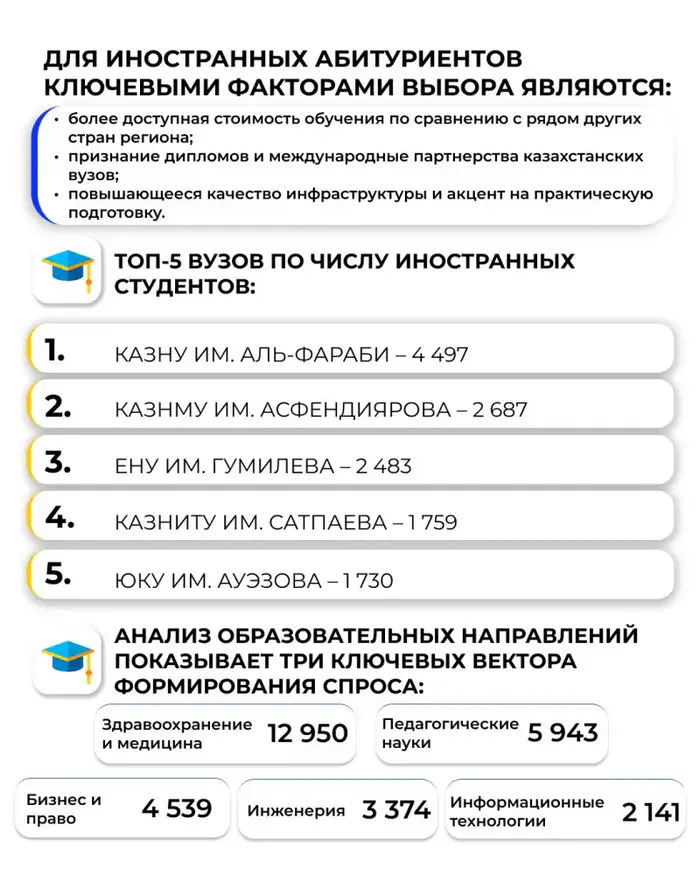 Рост числа иностранных студентов в Казахстане: более 35 тысяч обучаются в ключевых образовательных центрах страны Уральске