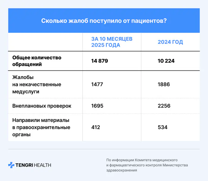 Количество жалоб на врачей