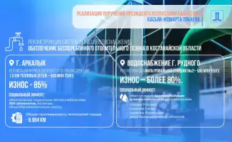 2,2 млрд тенге выделено на реконструкцию теплосетей Костанайской области