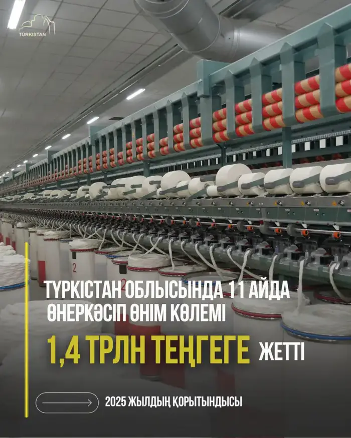 Туркестан: Промышленность взлетела на 12,5%! Уральске