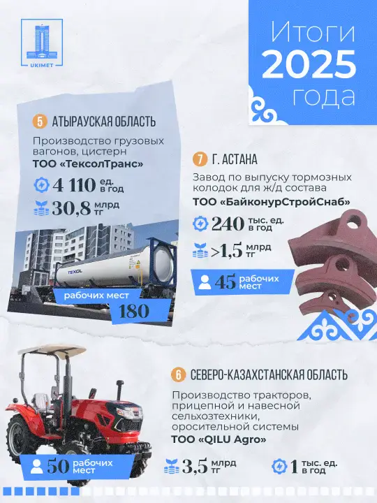 В Казахстане в 2025 году запущено 33 новых промышленных предприятия (9)