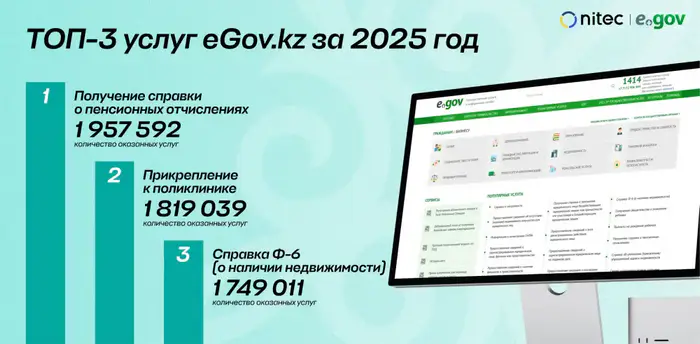 Госуслуги онлайн в Казахстане 2025 более 51 5 млн через eGov Mobile Уральске
