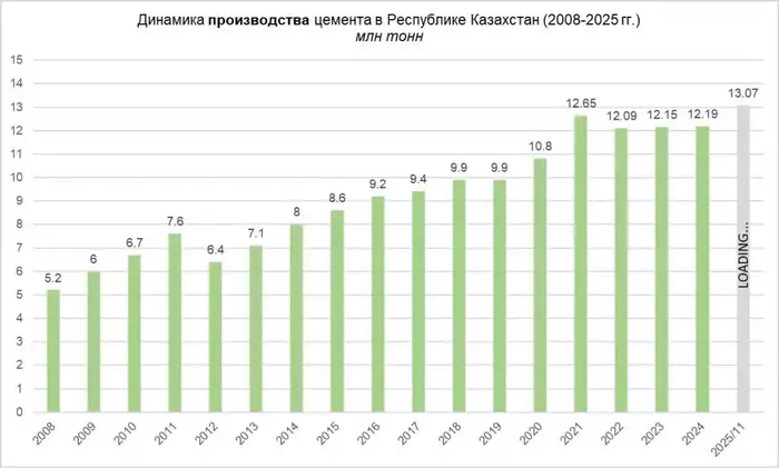 Kazakhstan's Cement Production Reaches Record High Amid Certification System Overhaul Уральске