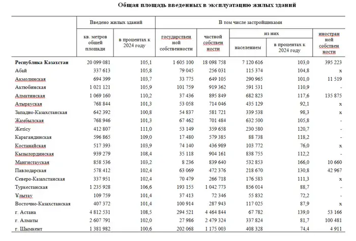 В 2025 году введено в эксплуатацию 20,1 млн м2 жилья (2)
