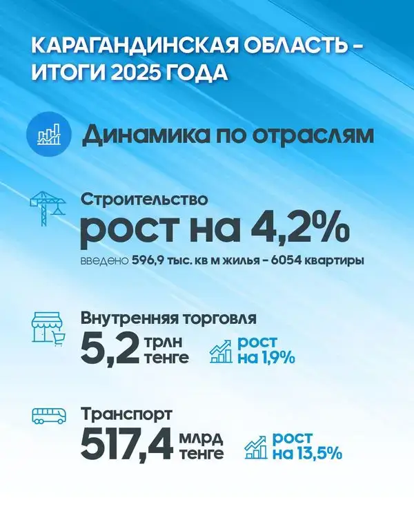 Экономика с ростом: Карагандинская область подвела итоги 2025 года (4)