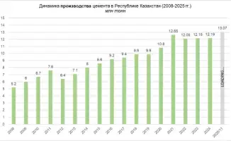 Kazakhstan's Cement Production Reaches Record High Amid Certification System Overhaul