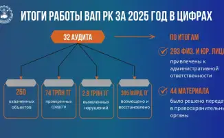 Высшая аудиторская палата Казахстана нарушения бюджетных средств 2025