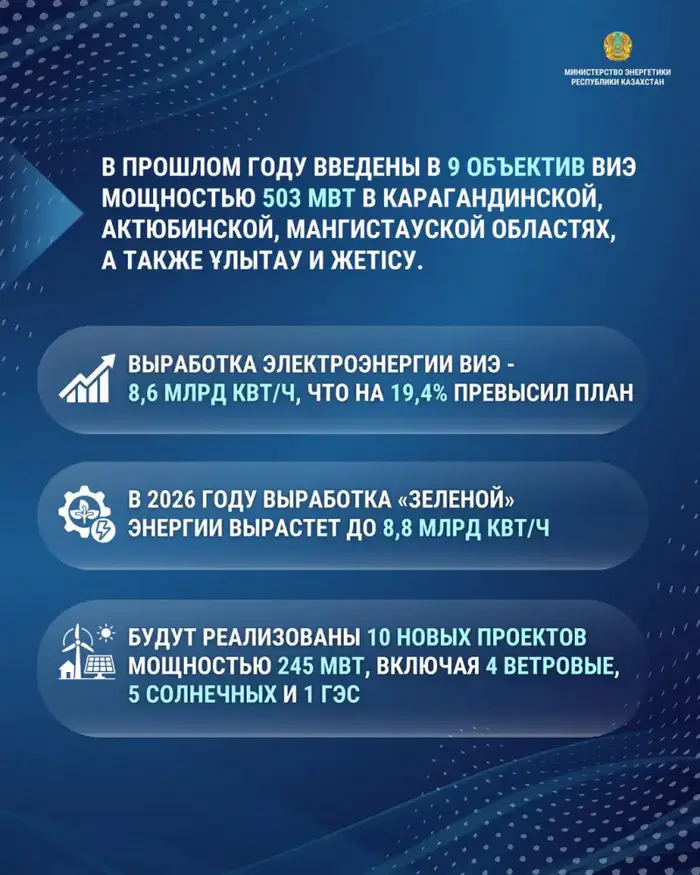 Kazakhstan Aims for 8.8 Billion kWh of Renewable Energy Production by 2026 Уральске