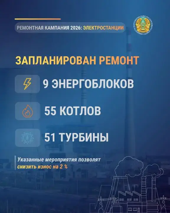 Обновление энергосетей и тепловых систем в 2023 году: 9 энергоблоков и 55 котлов на ремонте Уральске