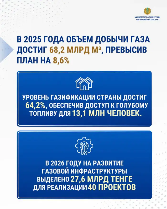 Казахстан увеличил добычу газа до рекордных 68,2 млрд м³, превысив план на 8,6% Уральске