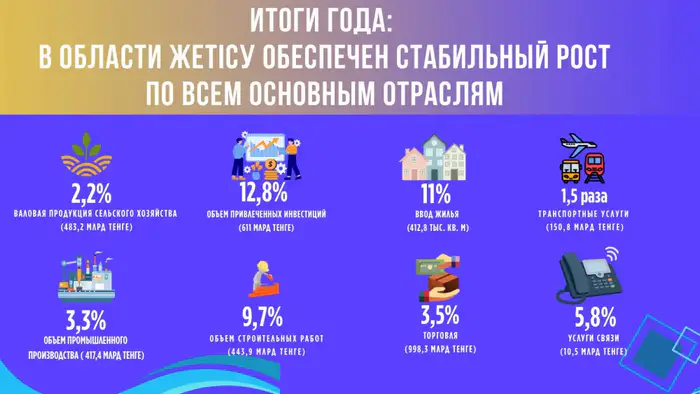 Жетісу: стабильный рост экономики в 2025 году Уральске