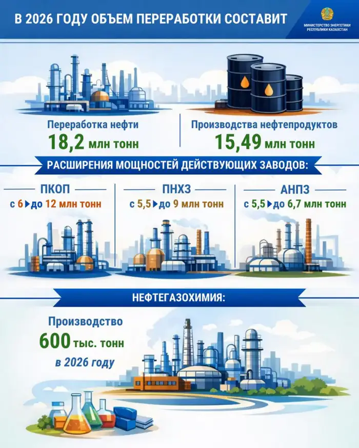 Казахстан сохраняет уровень переработки нефти на уровне 18,2 млн тонн в 2026 году Уральске