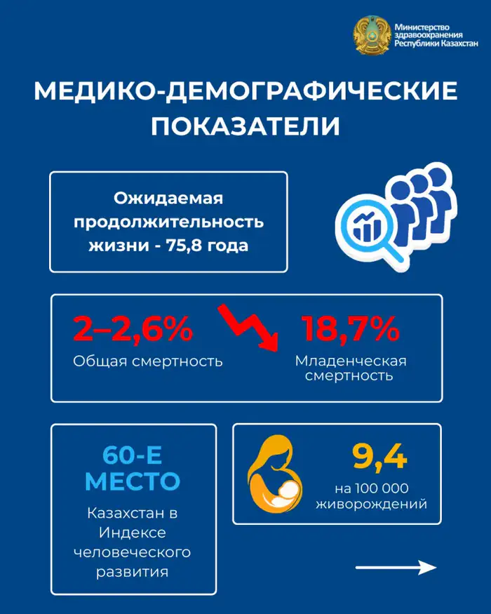 Трансформация системы здравоохранения: увеличение продолжительности жизни и снижение смертности Уральске