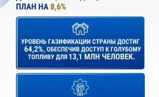 Казахстан увеличил добычу газа до рекордных 68,2 млрд м³, превысив план на 8,6%