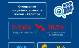 Трансформация системы здравоохранения: увеличение продолжительности жизни и снижение смертности