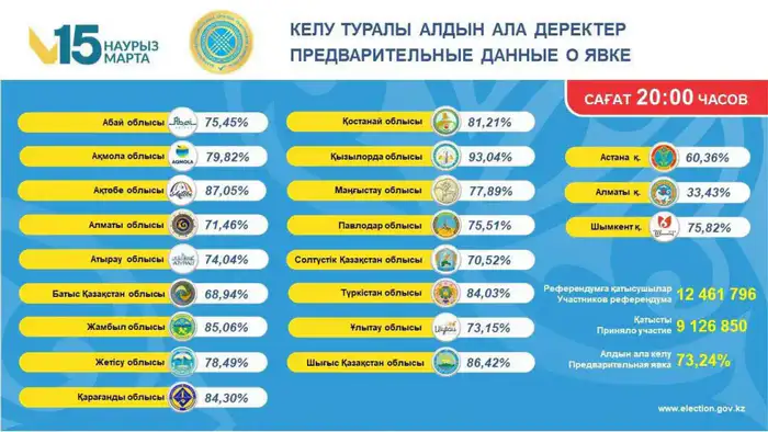 Кызылорда: высокая явка на референдуме Уральске