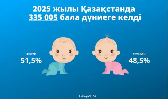 Рождаемость в Казахстане 2025 год данные статистика Уральске