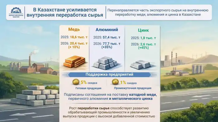 Увеличение внутренней переработки алюминия меди и цинка в Казахстане Уральске