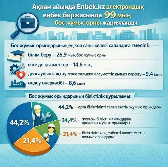 ТУРКЕСТАНСКАЯ ОБЛАСТЬ: ЛИДЕР ПО ЧИСЛУ ВАКАНСИЙ В СОЦИАЛЬНОЙ СФЕРЕ И УСЛУГАХ Уральске