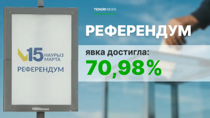 Более 70% избирателей проявили активность на референдуме по новой Конституции к 18:00 Уральске