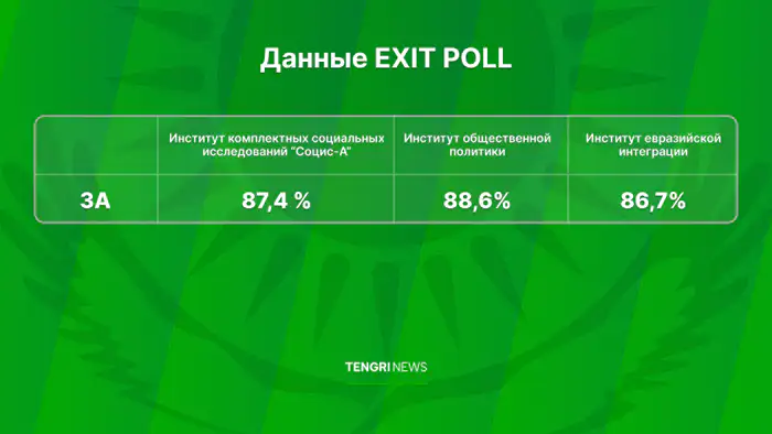 Казахстанцы высказались за новую Конституцию на референдуме Уральске