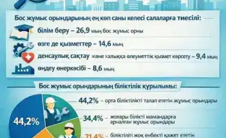 ТУРКЕСТАНСКАЯ ОБЛАСТЬ: ЛИДЕР ПО ЧИСЛУ ВАКАНСИЙ В СОЦИАЛЬНОЙ СФЕРЕ И УСЛУГАХ