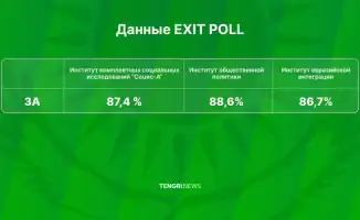 Казахстанцы высказались за новую Конституцию на референдуме