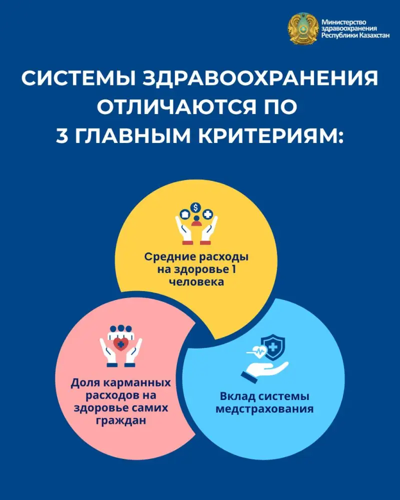 Доступность медицинских услуг в Казахстане: влияние на финансовое благополучие граждан по сравнению с соседями Уральске
