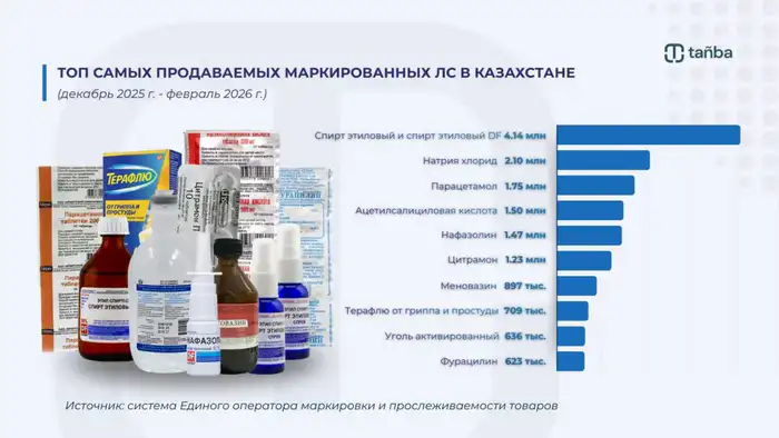 Цифровая маркировка лекарств в Казахстане продажа этилового спирта натрия хлорида парацетамола Уральске