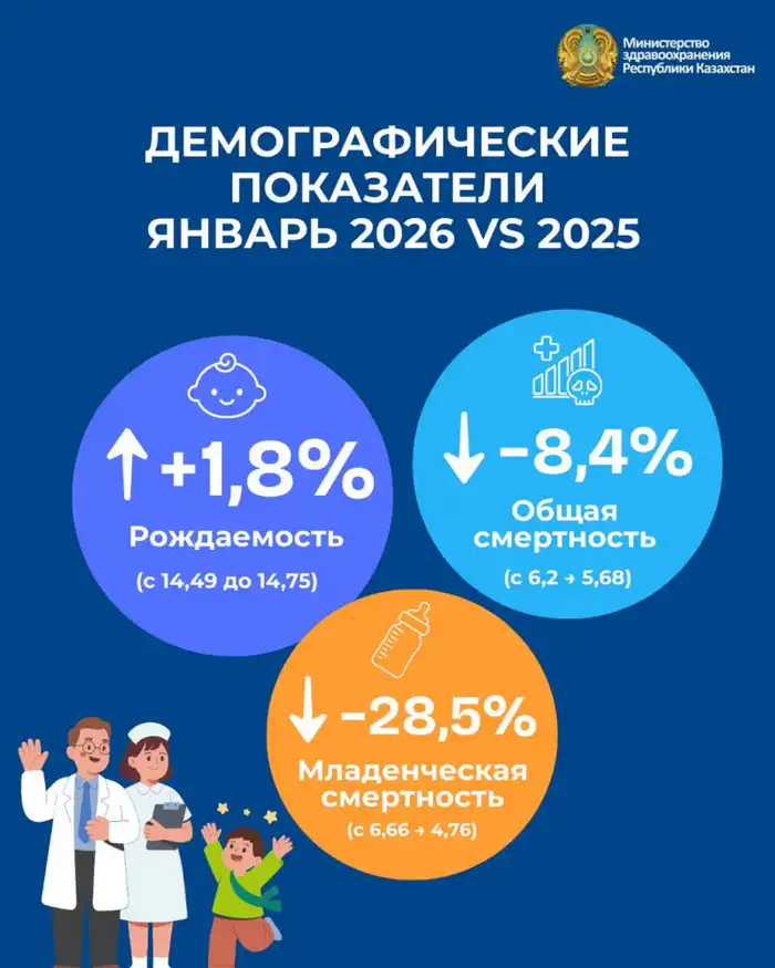 Успехи Казахстана в области здравоохранения: рост рождаемости и снижение смертности с начала 2026 года Уральске