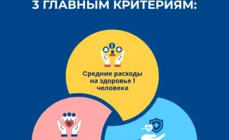 Доступность медицинских услуг в Казахстане: влияние на финансовое благополучие граждан по сравнению с соседями