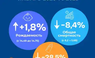 Успехи Казахстана в области здравоохранения: рост рождаемости и снижение смертности с начала 2026 года
