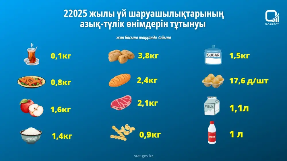 Рост потребления продуктов питания в домашних хозяйствах в 2025 году: анализ тенденций и последствий Уральске