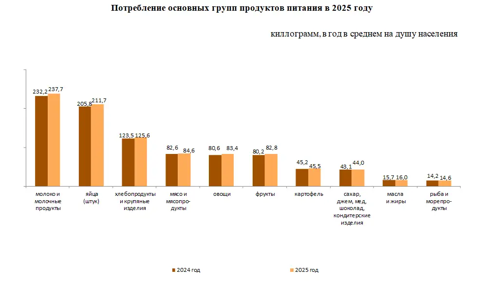 О потреблении продуктов питания в домашних хозяйствах в 2025 году (2)