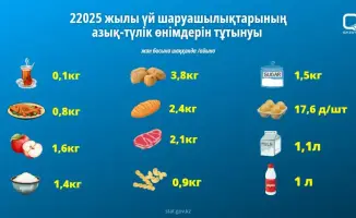 Рост потребления продуктов питания в домашних хозяйствах в 2025 году: анализ тенденций и последствий